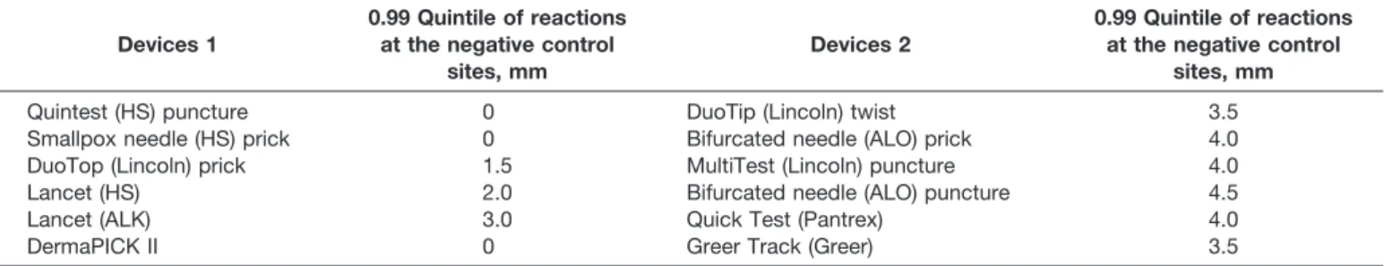 Table 2. Size of Wheals That Are Larger Than 99% of the Wheals With Saline, Using the Same Device on Subject’s Back by the Same Operator a
