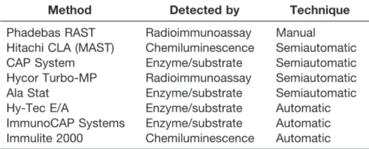 Table 5. Representative List of Current Commercial Specific IgE Technology