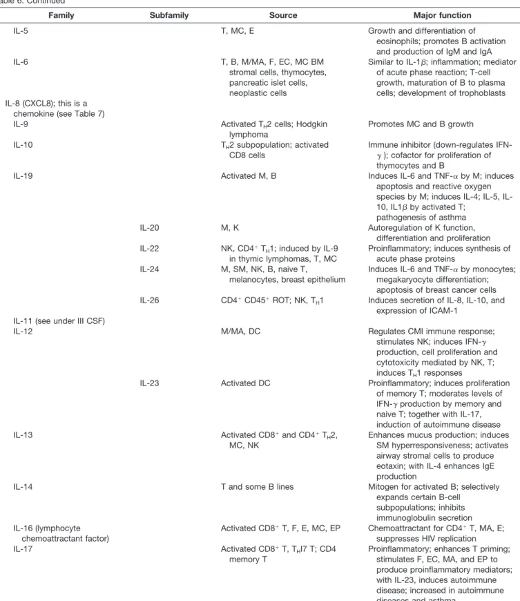Table 6. Continued