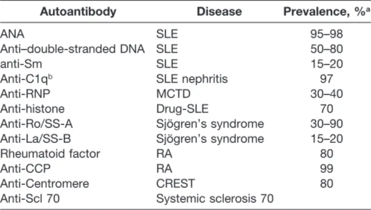 Table 8. Common Autoantibodies and Corresponding Autoimmune Diseases a