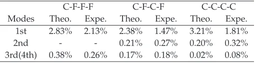 Table 1. Theoretical and experimental results on damping ratios of the three types 300µm × 300µm × 5µm ofmicroplates (reproduced from [31])