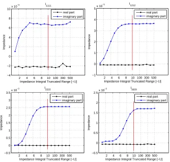 Figure 2. Convergence study of truncated double integral ranges ([−l, l] and [−l, l]) in the evaluation of ﬂuid-loadingimpedance Imnqr