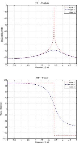 Figure 3. FRF at point (La/2, Lb/2) of forced ﬁbration of a ﬂuid-loaded 100µm × 100µm × 5µm CCCCmicroplate (frequency range is from 1kHz to 5MHz)