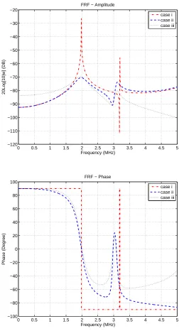Figure 4. FRF at point (La/2, Lb/4) of forced vibration of a ﬂuid-loaded 100µm × 100µm × 5µm CFCFmicroplate (frequency range is from 1kHz to 5MHz)