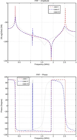 Figure 5. FRF at point (La/2, 0) of forced vibration of a ﬂuid-loaded 100µm × 100µm × 5µm CFFF microplate(frequency range is from 1kHz to 3MHz)