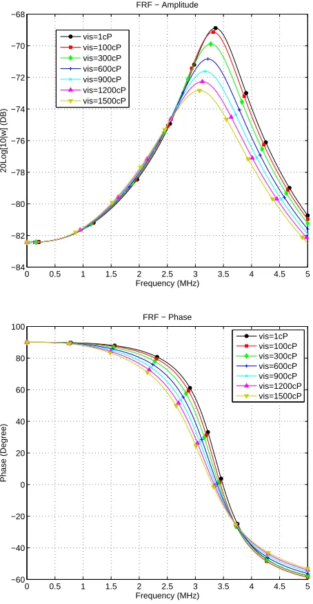 Figure 6. FRFs of a CCCC 100µm × 100µm × 5µm microplate immersed in different ﬂuids with high viscosity.