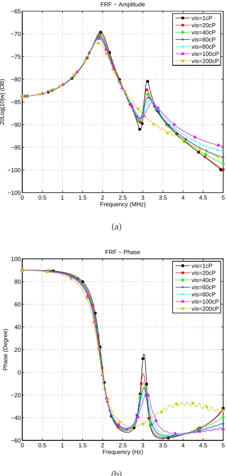 Figure 7. FRFs of a CFCF 100µm × 100µm × 5µm microplate immersed in different ﬂuids with high viscosity.