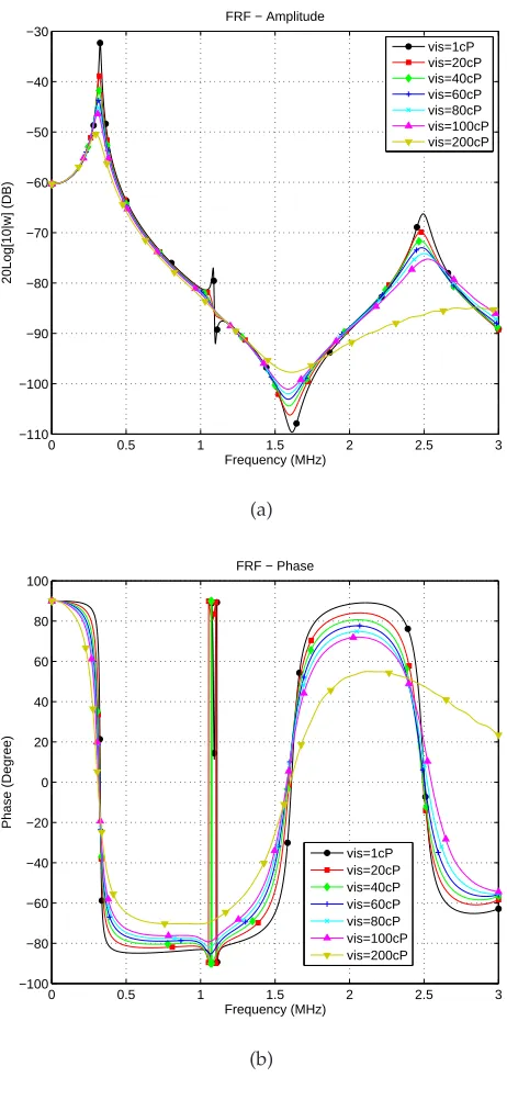 Figure 8. FRFs of a CFFF 100µm × 100µm × 5µm microplate immersed in different ﬂuids with high viscosity.