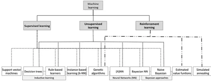 Figure 3. structuring of Ml techniques and algorithms.