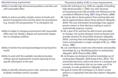 Table 1. summary of suitability of Ml techniques in manufacturing application.