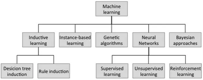 Figure 1. an overview of tasks and main algorithms in dM (corne et al., 2012).