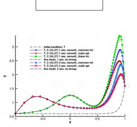 Figure 6 shows a solution of the Brusselator system that employs the initial conditions where 