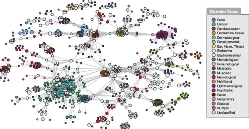 Figure 1 The polygenic, pleiotropic, and syndromic nature of life. Large networks of factors in a greater network, as exempliﬁed by genes that areassociated with human disease classes, are coded by color