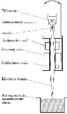 Figure 11: Sketch illustrated the Beam control system Source: EBM manual 