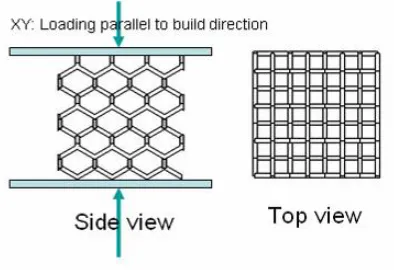 Figure 27: Compression test was done using parallels at each face for 4mm, 5mm and 6mm cell sizes  