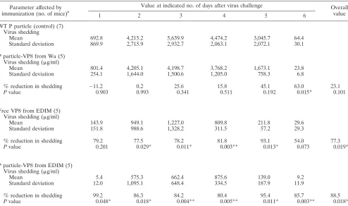 FIG. 10. Mouse sera after immunization with P particle-VP8 chimeras block binding of norovirus VLPs to HBGA receptors