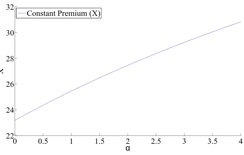 Figure 5: Optimal Constant Premium (X)
