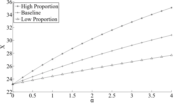 Figure 9: Optimal Constant Premium (X) for different levels of investor risk sensitivity