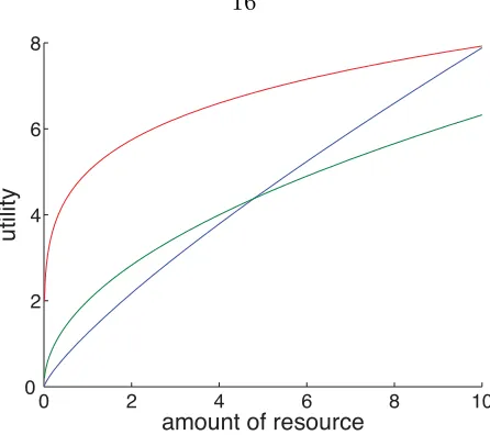 Figure 3.2: Utility functions