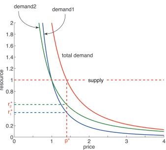 Figure 4.1: Demand, supply and optimal allocations