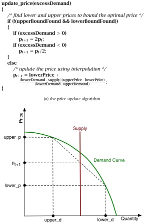 Figure 4.2: The interpolation method for updating the market price