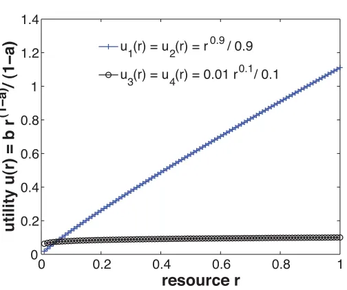 Figure 5.1: Utility functions for T1 . . . T4