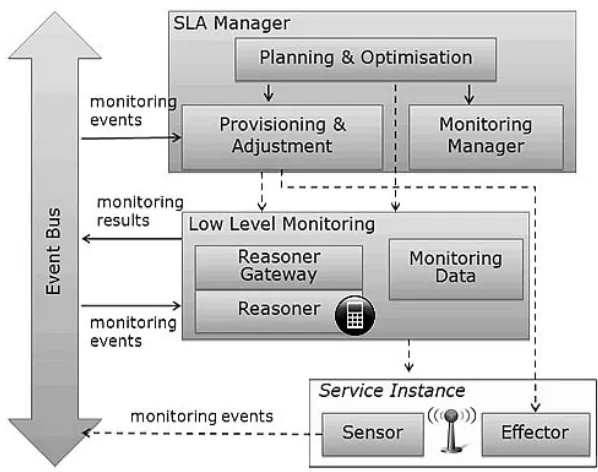 Fig. 3. SLA Monitoring Infrastructure for SOA/Cloud