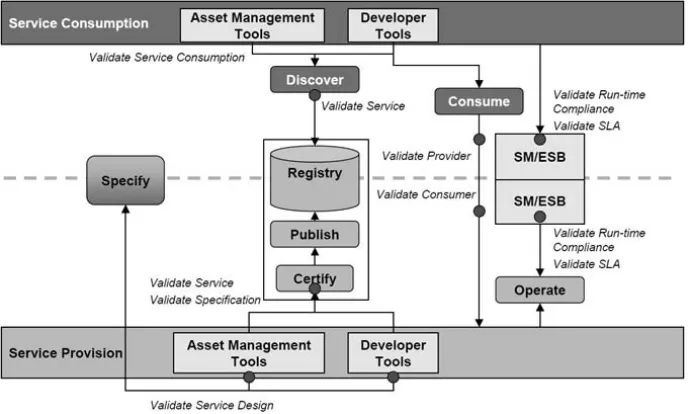 Fig. 4. SOA Architecture with Example Compliance Checkpoints (CBDI 2006)