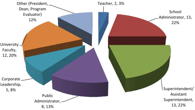 Figure 3. This pie graph depicts faculty experiences for lower ranked programs. Each  piece represents the percentage of previous faculty employment experience for lower  ranked programs