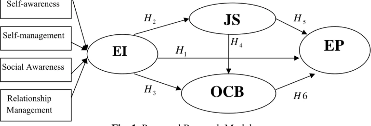Fig. 1. Proposed Research Model  4. Methodology 