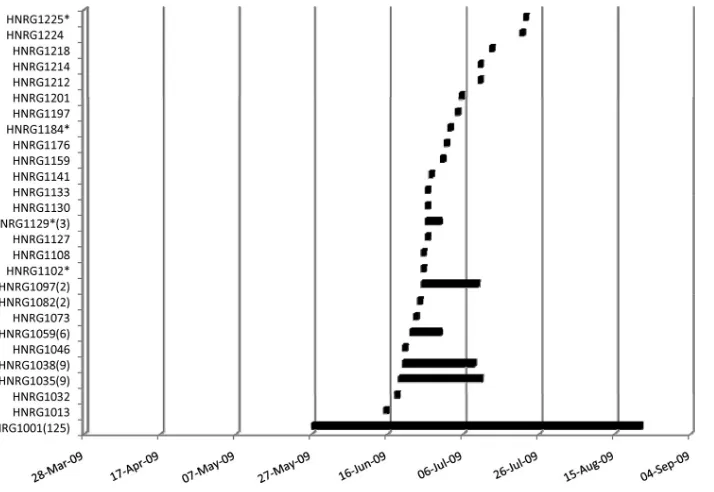 FIG. 4. Timeline distribution of nucleotide variants of N-4 fragment. The 27 different nucleotide variants that circulated from 27 May 2009 to27 August 2009 were represented by the oldest sequence in the group