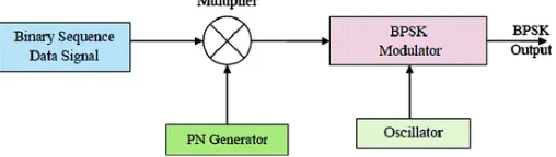 Fig. 2. Block diagram of PN sequence generator  