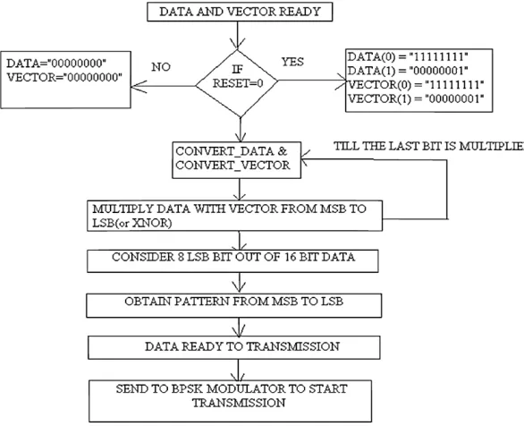 Fig. 4.Block diagram of a data and PN sequence multiplier  