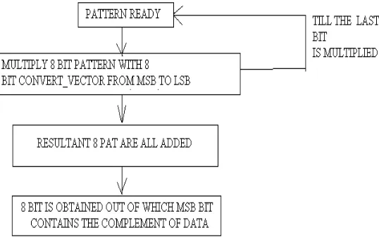 Fig. 6.Block diagram of a DS-SS receiver system   