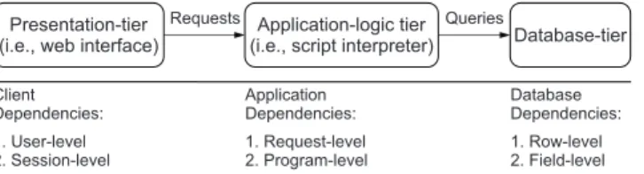 Figure 1. Dependencies across layers.