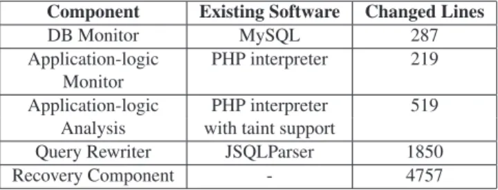 Table 1. Modiﬁcations to existing software.