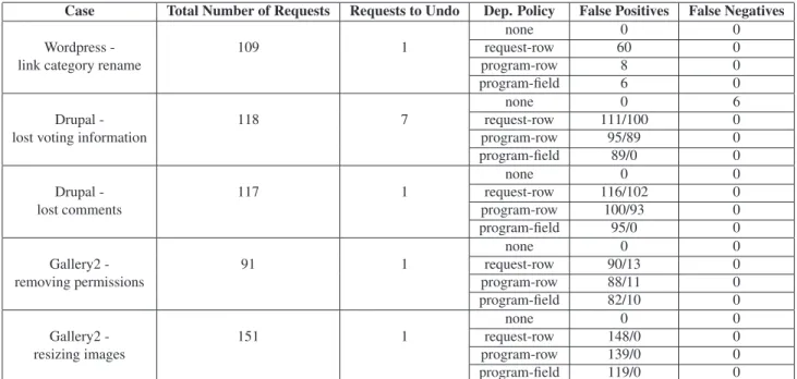 Table 2. Recovery accuracy for request-level and program-level dependency policies. The false posi- posi-tives column shows numbers without and with table whitelisting, respectively.