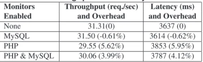 Table 4. Throughput and latency overhead Monitors Throughput (req./sec) Latency (ms)
