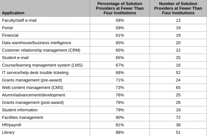 Table 1. Enterprise Applications Market Diversity 