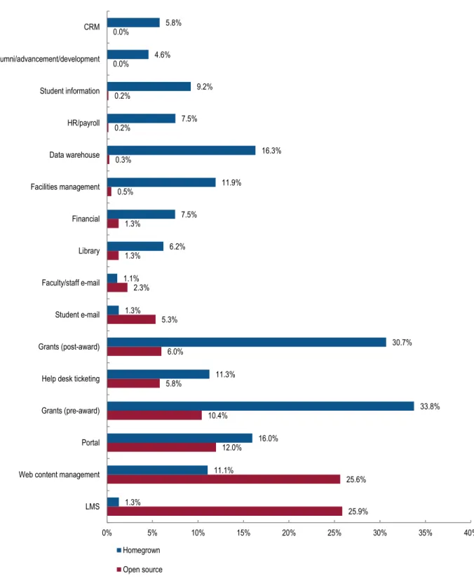 Figure 2. Sourcing of Enterprise Applications: Open Source and Homegrown  25.9% 25.6% 12.0% 10.4% 5.8% 6.0% 5.3% 2.3% 1.3% 1.3% 0.5% 0.3% 0.2% 0.2% 0.0% 0.0% 1.3% 11.1% 16.0%  33.8% 11.3% 30.7% 1.3% 1.1% 6.2% 7.5% 11.9% 16.3% 7.5% 9.2% 4.6% 5.8%  0% 5% 10%