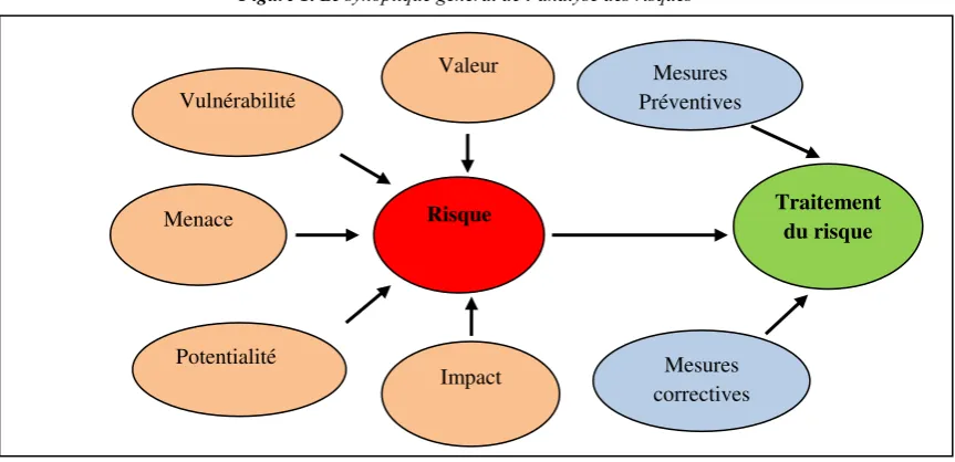 Figure 2. La démarche d’analyse et du traitement du risque 