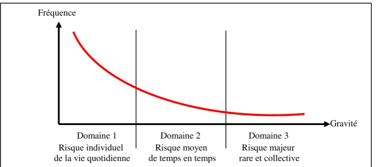 Figure 3. Courbe de Farmer 
