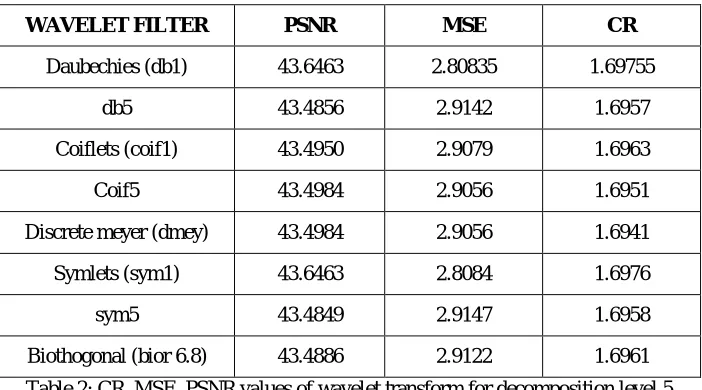 Table 2: CR, MSE, PSNR values of wavelet transform for decomposition level 5  