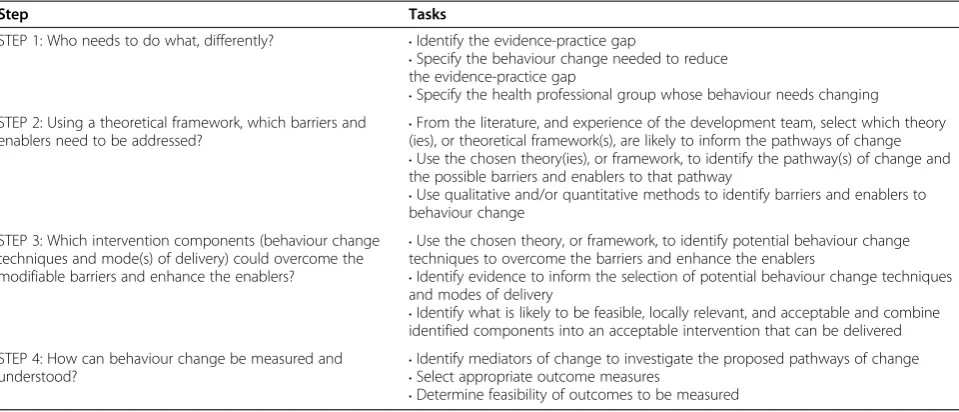 Table 1 Steps for developing a theory-informed implementation intervention