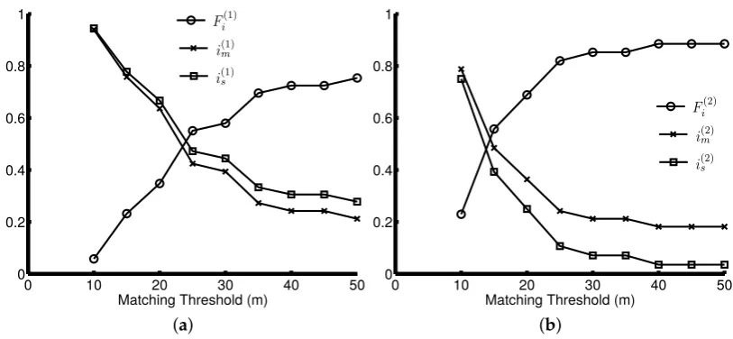 Figure 11. Intersections’ accuracy analysis. (points; (a) The accuracy of the intersections detected from turningb) the proposed method based on connecting point detection.