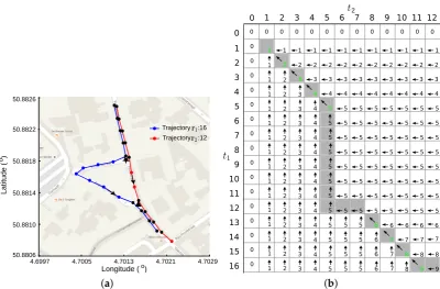 Figure 2. LCSS problem of two GPS traces. ((a) The longest common subsequences between trace r1and r2 using black markers