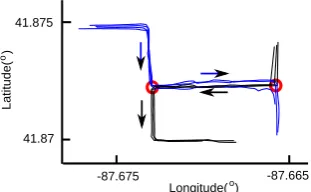 Figure 3. GPS traces in opposite directions. On the road segment between two intersections indicatedby red circles, no common sub-tracks can be found between the blue and black traces, because the roadusers traverse from left to right in the blue traces, whereas from right to left in the black traces.