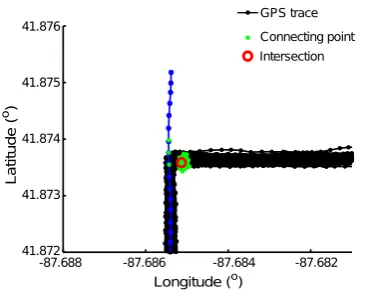Figure 4. A false positive intersection. One intersection candidate in the red circle is detected from theconnecting points in green dots