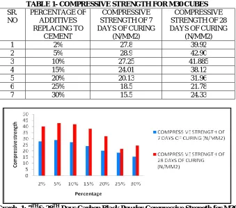 TABLE 1- COMPRESSIVE STRENGTH FOR M30 CUBES PERCENTAGE OF COMPRESSIVE COMPRESSIVE 