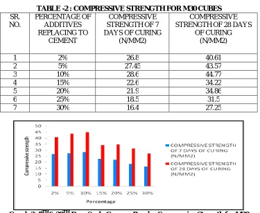 TABLE -2 : COMPRESSIVE STRENGTH FOR M30 CUBES  PERCENTAGE OF COMPRESSIVE COMPRESSIVE 